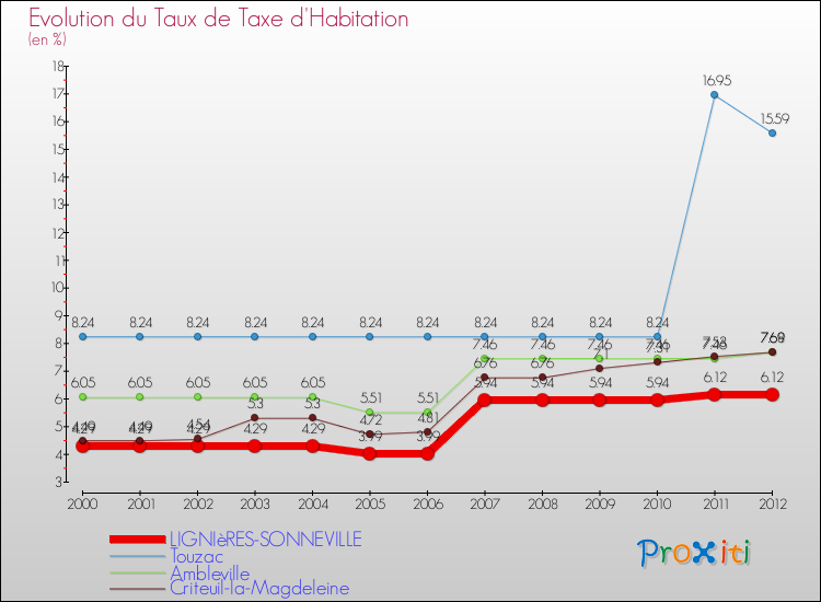 Evolution du taux de la taxe d'habitation pour LIGNIèRES-SONNEVILLE et les communes proches Comparaison des taux de la taxe d'habitation pour LIGNIèRES-SONNEVILLE et les communes voisines