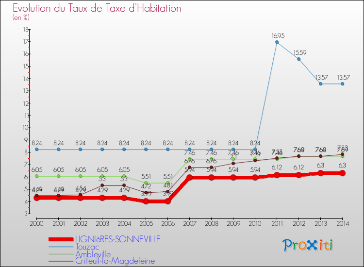Evolution du taux de la taxe d'habitation pour LIGNIèRES-SONNEVILLE et les communes proches de 2000 à 2014 Comparaison des taux de la taxe d'habitation pour LIGNIèRES-SONNEVILLE et les communes voisines de 2000 à 2014