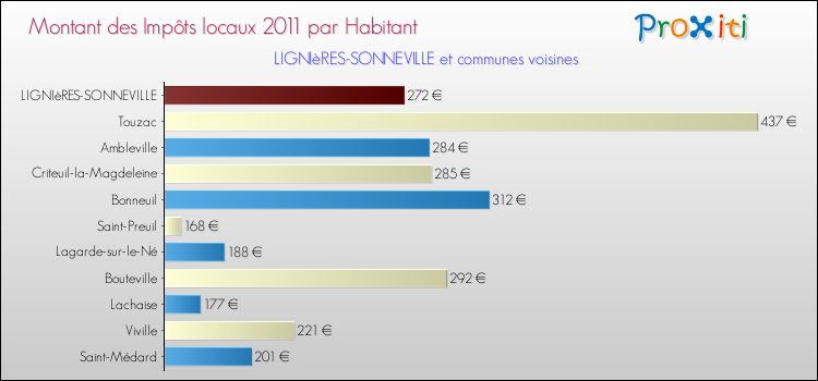 Montant des impôts locaux par Habitant pour LIGNIèRES-SONNEVILLE et les communes proches Comparaison des impôts locaux par habitant pour LIGNIèRES-SONNEVILLE et les communes voisines
