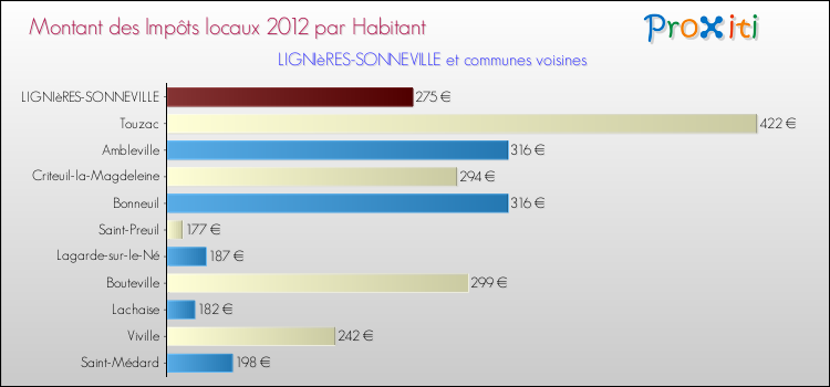 Montant des impôts locaux par Habitant pour LIGNIèRES-SONNEVILLE et les communes proches Comparaison des impôts locaux par habitant pour LIGNIèRES-SONNEVILLE et les communes voisines