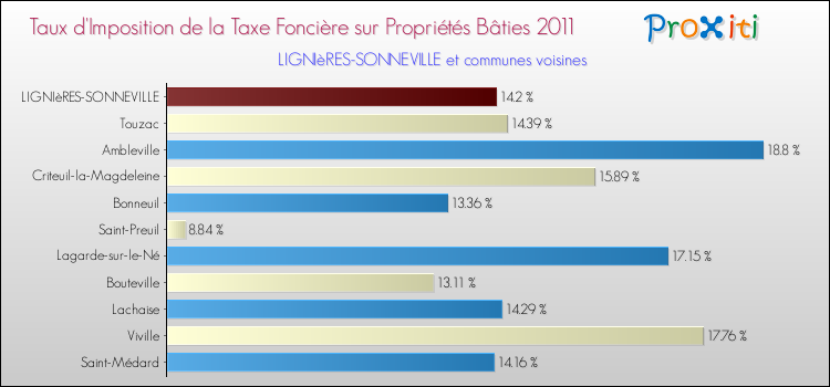 Taux d'imposition de la taxe foncière sur le bati 2011 pour LIGNIèRES-SONNEVILLE et les communes proches Comparaison des taux d'imposition de la taxe foncière sur le bati 2011 pour LIGNIèRES-SONNEVILLE et les communes voisines
