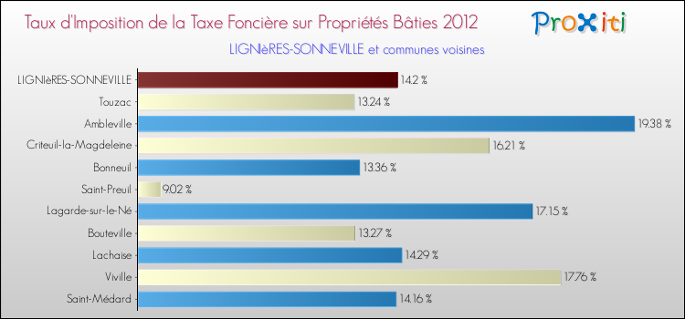 Taux d'imposition de la taxe foncière sur le bati 2012 pour LIGNIèRES-SONNEVILLE et les communes proches Comparaison des taux d'imposition de la taxe foncière sur le bati 2012 pour LIGNIèRES-SONNEVILLE et les communes voisines