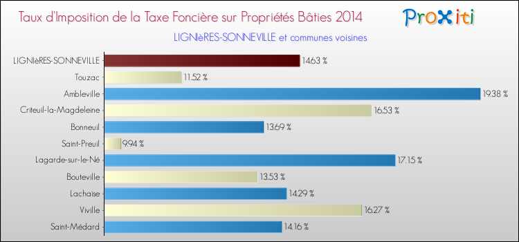 Taux d'imposition de la taxe foncière sur le bati 2014 pour LIGNIèRES-SONNEVILLE et les communes proches Comparaison des taux d'imposition de la taxe foncière sur le bati 2014 pour LIGNIèRES-SONNEVILLE et les communes voisines