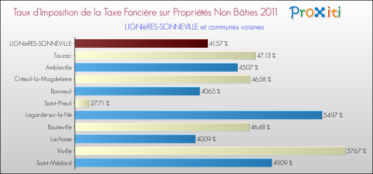 Taux d'imposition de la taxe foncière sur les immeubles et terrains non batis 2011 pour LIGNIèRES-SONNEVILLE et les communes proches Comparaison des taux d'imposition de la taxe foncière sur les immeubles et terrains non batis 2011 pour LIGNIèRES-SONNEVILLE et les communes voisines