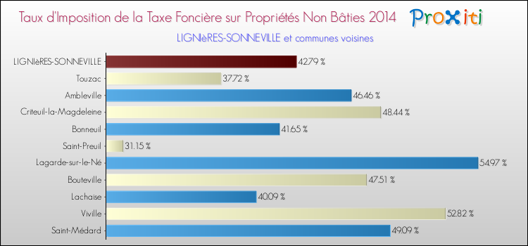 Taux d'imposition de la taxe foncière sur les immeubles et terrains non batis 2014 pour LIGNIèRES-SONNEVILLE et les communes proches Comparaison des taux d'imposition de la taxe foncière sur les immeubles et terrains non batis 2014 pour LIGNIèRES-SONNEVILLE et les communes voisines