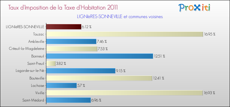 Taux d'imposition de la taxe d'habitation 2011 pour LIGNIèRES-SONNEVILLE et les communes proches Comparaison des taux d'imposition de la taxe d'habitation 2011 pour LIGNIèRES-SONNEVILLE et les communes voisines