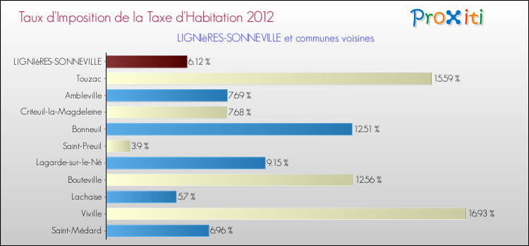 Taux d'imposition de la taxe d'habitation 2012 pour LIGNIèRES-SONNEVILLE et les communes proches Comparaison des taux d'imposition de la taxe d'habitation 2012 pour LIGNIèRES-SONNEVILLE et les communes voisines