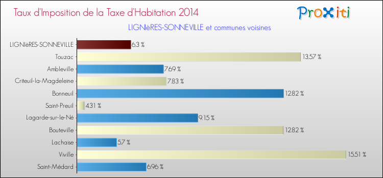 Taux d'imposition de la taxe d'habitation 2014 pour LIGNIèRES-SONNEVILLE et les communes proches Comparaison des taux d'imposition de la taxe d'habitation 2014 pour LIGNIèRES-SONNEVILLE et les communes voisines
