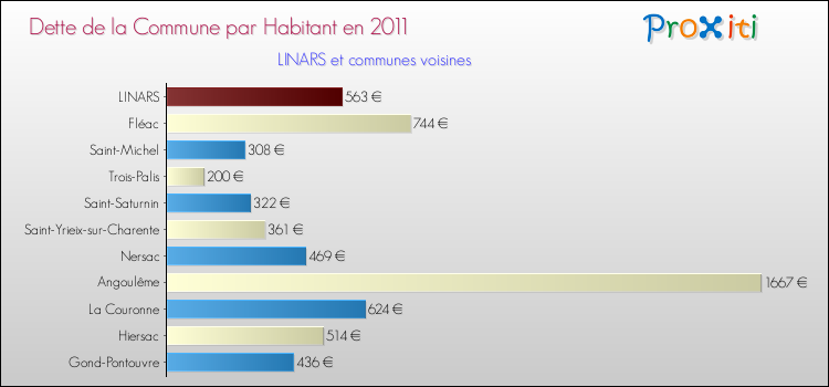 Dette par habitant de la commune en 2011 pour LINARS et les communes proches Comparaison de la dette par habitant de la commune en 2011 pour LINARS et les communes voisines