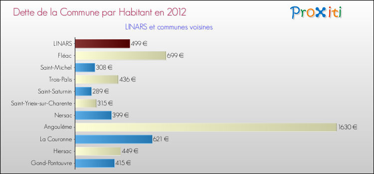 Dette par habitant de la commune en 2012 pour LINARS et les communes proches Comparaison de la dette par habitant de la commune en 2012 pour LINARS et les communes voisines