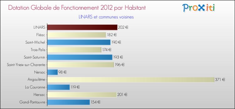 Montant des dotations globales de fonctionnement DGF par Habitant pour LINARS et les communes proches Comparaison des des dotations globales de fonctionnement DGF par habitant pour LINARS et les communes voisines