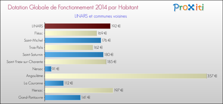 Montant des dotations globales de fonctionnement DGF par Habitant pour LINARS et les communes proches en 2014. Comparaison des des dotations globales de fonctionnement DGF par habitant pour LINARS et les communes voisines en 2014.