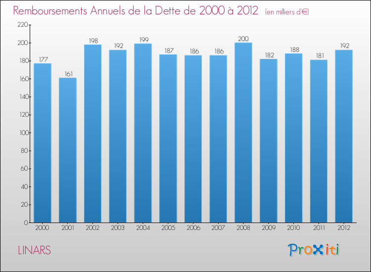 Evolution de l'annuité de la dette pour la commune de LINARS de 2000 à 2012 Annuités de la dette pour LINARS de 2000 à 2012
