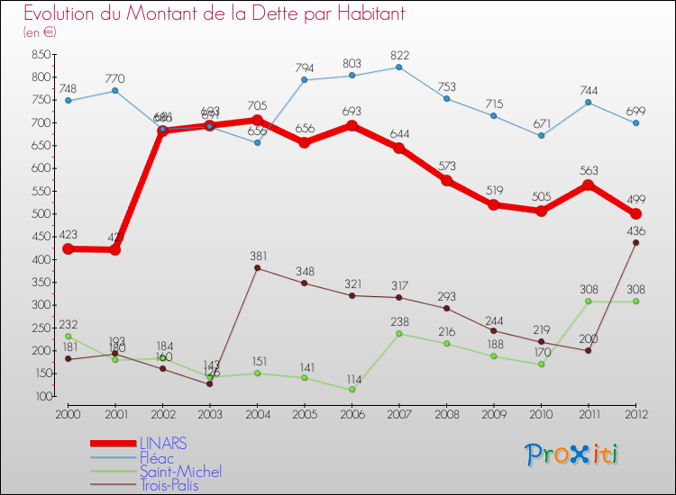 Evolution de la dette par habitant pour la commune de LINARS et les communes proches de 2000 à 2012 Comparaison de la dette par habitant pour LINARS et les communes voisines de 2000 à 2012