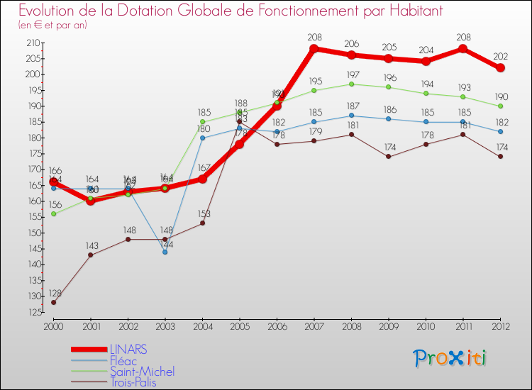 Evolution et montant de la dotation globale de fonctionnement par Habitant pour LINARS et les communes proches Comparaison des dotations globales de fonctionnement par habitant pour LINARS et les communes voisines
