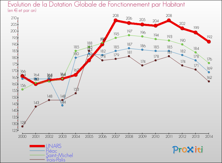 Evolution et montant de la dotation globale de fonctionnement par Habitant pour LINARS et les communes proches de 2000 à 2014. Comparaison des dotations globales de fonctionnement par habitant pour LINARS et les communes voisines de 2000 à 2014.