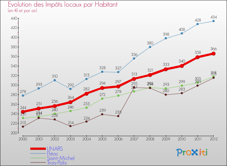 Evolution et montant des impôts locaux par Habitant pour LINARS et les communes proches Comparaison des impôts locaux par habitant pour LINARS et les communes voisines