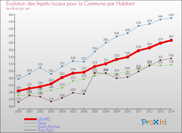 Evolution et montant des impôts locaux par Habitant pour LINARS et les communes proches de 2000 à 2014 Comparaison des impôts locaux par habitant pour LINARS et les communes voisines de 2000 à 2014