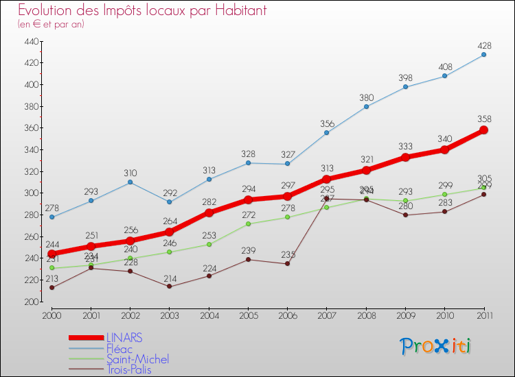 Evolution et montant des impôts locaux par Habitant pour LINARS et les communes proches Comparaison des impôts locaux par habitant pour LINARS et les communes voisines