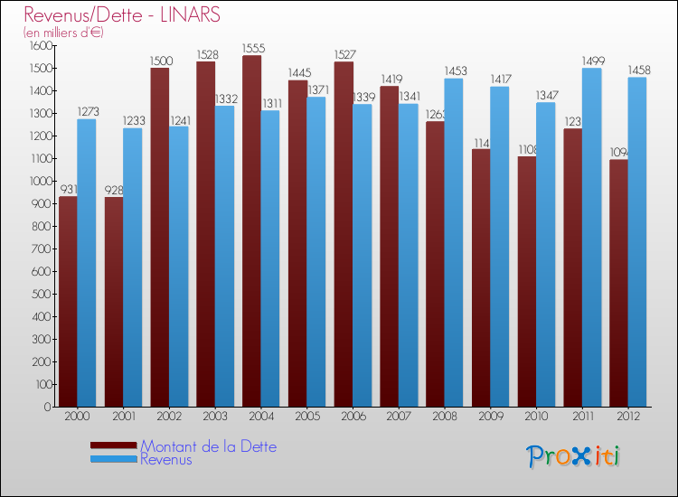Evolution comparée de la dette et des revenus pour la commune de LINARS de 2000 à 2012 Comparaison de la dette et des revenus pour LINARS de 2000 à 2012