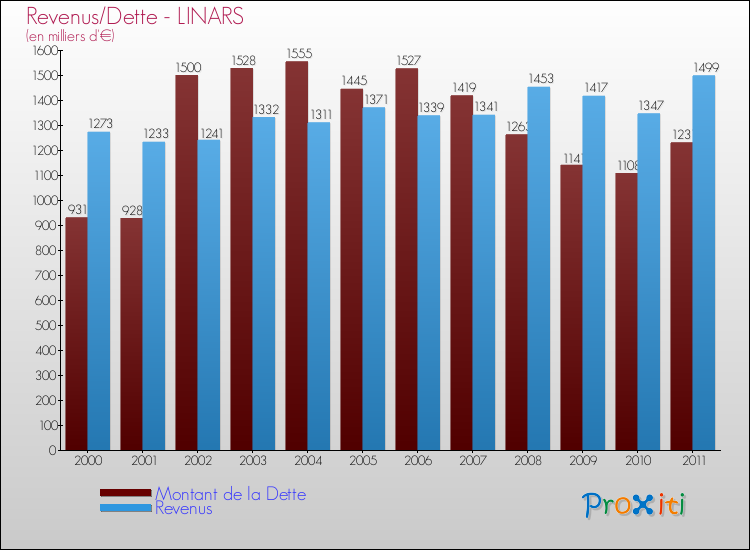 Evolution comparée de la dette et des revenus pour la commune de LINARS de 2000 à 2011 Comparaison de la dette et des revenus pour LINARS de 2000 à 2011