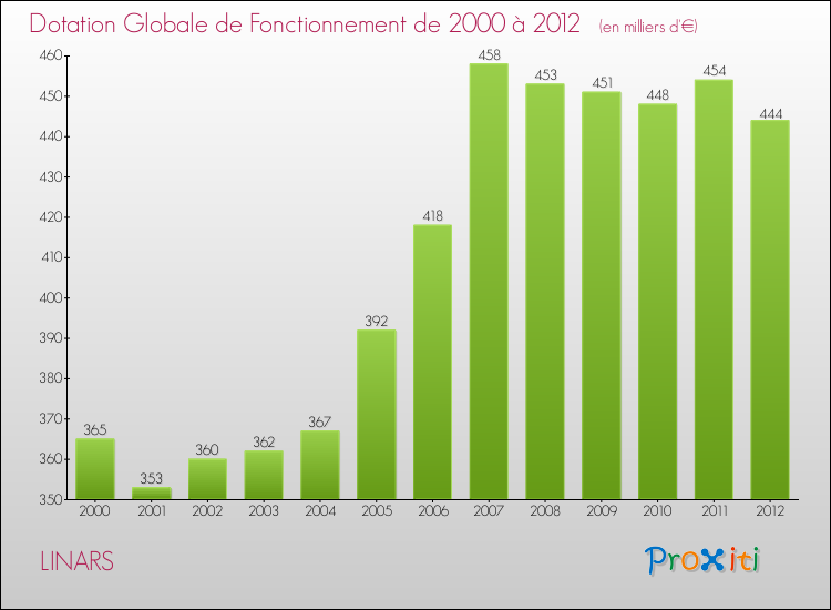 Evolution du montant de la Dotation Globale de Fonctionnement pour la commune de LINARS de 2000 à 2012 Evolution du montant de la Dotation Globale de Fonctionnement pour LINARS de 2000 à 2012