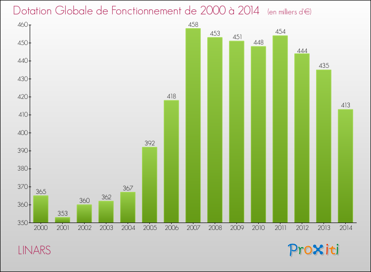 Evolution du montant de la Dotation Globale de Fonctionnement pour la commune de LINARS de 2000 à 2014 Evolution du montant de la Dotation Globale de Fonctionnement pour LINARS de 2000 à 2014