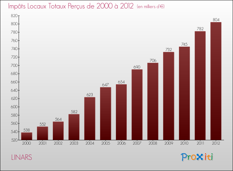 Evolution des Impôts Locaux pour la commune de LINARS de 2000 à 2012 Evolution des Impôts Locaux pour LINARS de 2000 à 2012