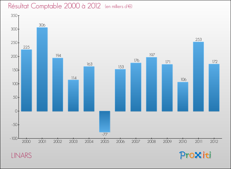 Evolution du résultat comptable pour la commune de LINARS de 2000 à 2012 Evolution du résultat comptable pour LINARS de 2000 à 2012