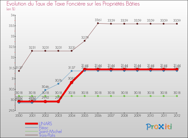Evolution du taux de la taxe foncière sur le bati pour LINARS et les communes proches de 2000 à 2012 Comparaison des taux de taxe foncière sur le bati pour LINARS et les communes voisines de 2000 à 2012