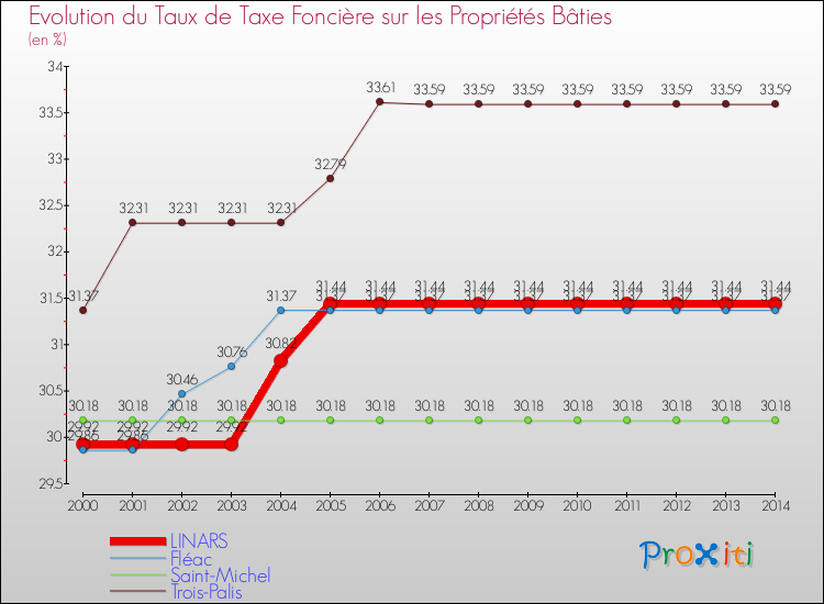 Evolution du taux de la taxe foncière sur le bati pour LINARS et les communes proches de 2000 à 2014 Comparaison des taux de taxe foncière sur le bati pour LINARS et les communes voisines de 2000 à 2014