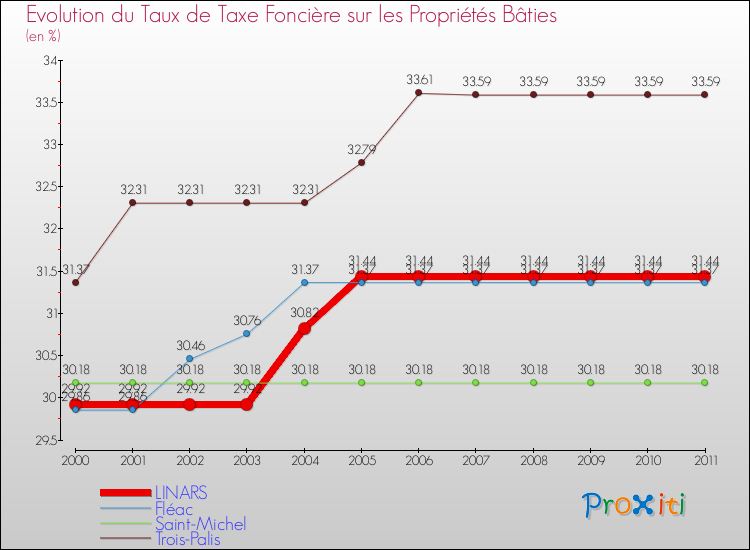 Evolution du taux de la taxe foncière sur le bati pour LINARS et les communes proches Comparaison des taux de taxe foncière sur le bati pour LINARS et les communes voisines