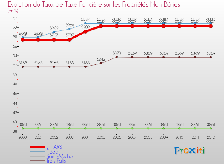 Evolution du taux de la taxe foncière sur les immeubles et terrains non batis pour LINARS et les communes proches de 2000 à 2012 Comparaison des taux de la taxe foncière sur les immeubles et terrains non batis pour LINARS et les communes voisines de 2000 à 2012