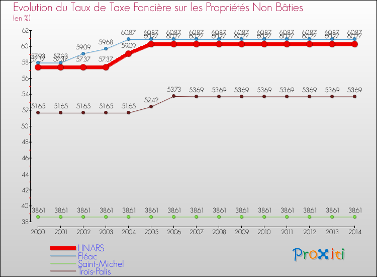 Evolution du taux de la taxe foncière sur les immeubles et terrains non batis pour LINARS et les communes proches de 2000 à 2014 Comparaison des taux de la taxe foncière sur les immeubles et terrains non batis pour LINARS et les communes voisines de 2000 à 2014