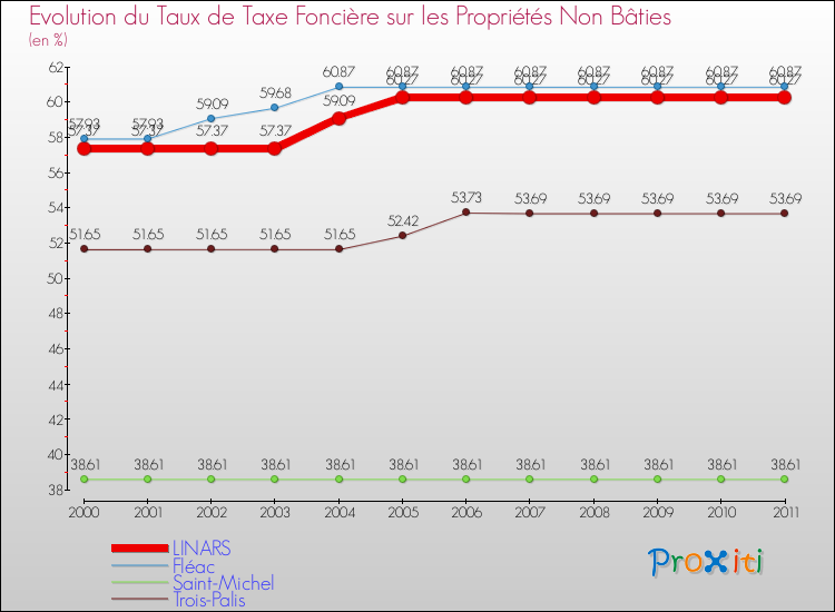 Evolution du taux de la taxe foncière sur les immeubles et terrains non batis pour LINARS et les communes proches Comparaison des taux de la taxe foncière sur les immeubles et terrains non batis pour LINARS et les communes voisines