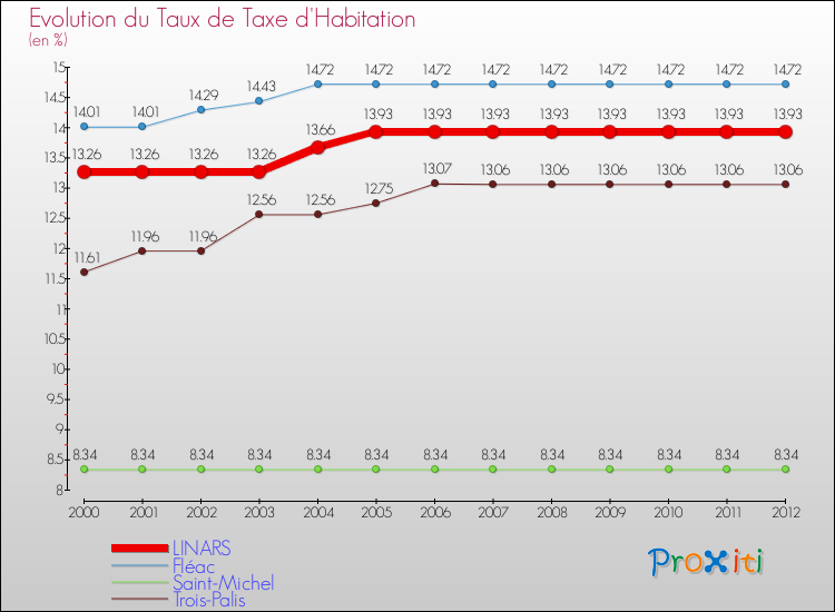 Evolution du taux de la taxe d'habitation pour LINARS et les communes proches Comparaison des taux de la taxe d'habitation pour LINARS et les communes voisines