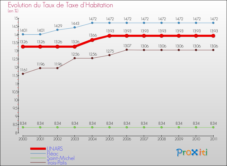 Evolution du taux de la taxe d'habitation pour LINARS et les communes proches Comparaison des taux de la taxe d'habitation pour LINARS et les communes voisines