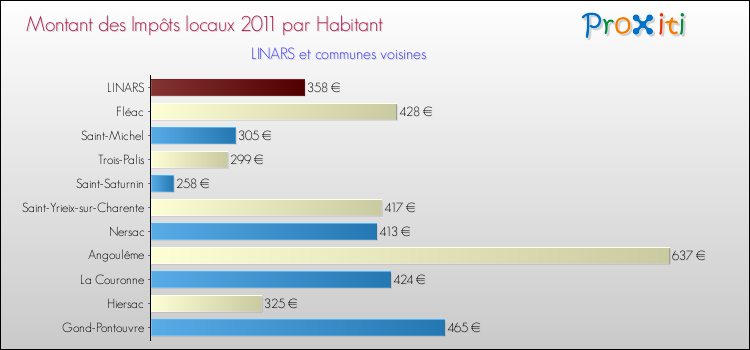 Montant des impôts locaux par Habitant pour LINARS et les communes proches Comparaison des impôts locaux par habitant pour LINARS et les communes voisines