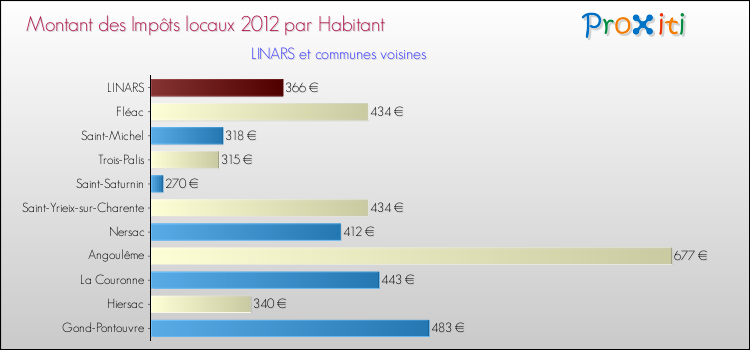 Montant des impôts locaux par Habitant pour LINARS et les communes proches Comparaison des impôts locaux par habitant pour LINARS et les communes voisines