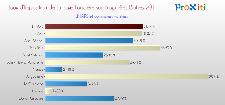 Taux d'imposition de la taxe foncière sur le bati 2011 pour LINARS et les communes proches Comparaison des taux d'imposition de la taxe foncière sur le bati 2011 pour LINARS et les communes voisines