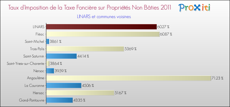 Taux d'imposition de la taxe foncière sur les immeubles et terrains non batis 2011 pour LINARS et les communes proches Comparaison des taux d'imposition de la taxe foncière sur les immeubles et terrains non batis 2011 pour LINARS et les communes voisines