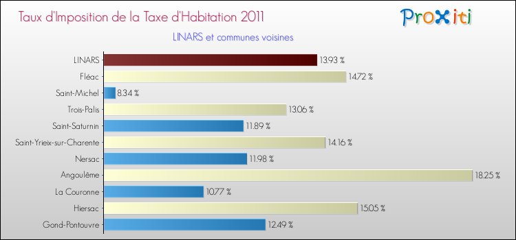 Taux d'imposition de la taxe d'habitation 2011 pour LINARS et les communes proches Comparaison des taux d'imposition de la taxe d'habitation 2011 pour LINARS et les communes voisines