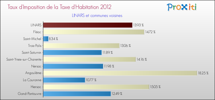 Taux d'imposition de la taxe d'habitation 2012 pour LINARS et les communes proches Comparaison des taux d'imposition de la taxe d'habitation 2012 pour LINARS et les communes voisines