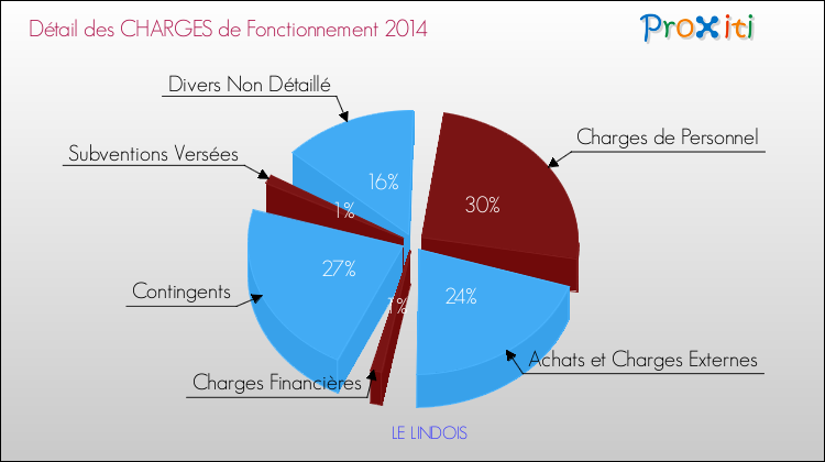 Décomposition des Charges de Fonctionnement 2014 de la commune de LE LINDOIS Charges de Fonctionnement 2014 pour la commune de LE LINDOIS