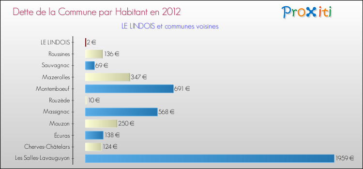 Dette par habitant de la commune en 2012 pour LE LINDOIS et les communes proches Comparaison de la dette par habitant de la commune en 2012 pour LE LINDOIS et les communes voisines