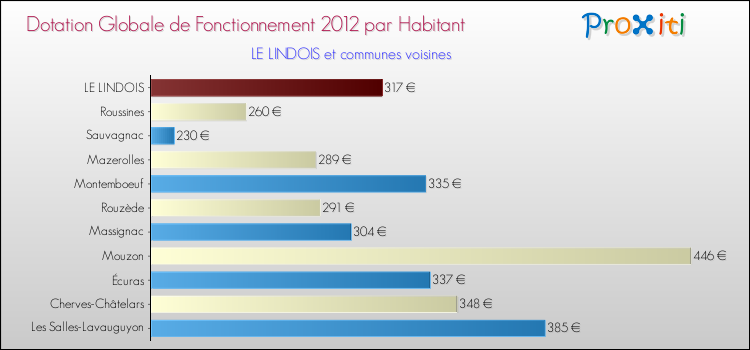 Montant des dotations globales de fonctionnement DGF par Habitant pour LE LINDOIS et les communes proches Comparaison des des dotations globales de fonctionnement DGF par habitant pour LE LINDOIS et les communes voisines