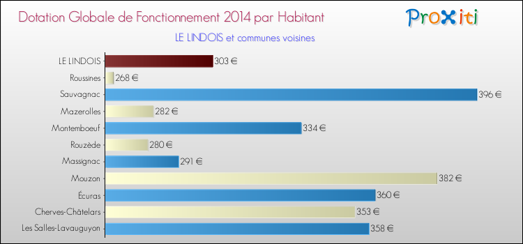 Montant des dotations globales de fonctionnement DGF par Habitant pour LE LINDOIS et les communes proches en 2014. Comparaison des des dotations globales de fonctionnement DGF par habitant pour LE LINDOIS et les communes voisines en 2014.