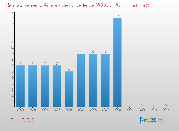 Evolution de l'annuité de la dette pour la commune de LE LINDOIS de 2000 à 2012 Annuités de la dette pour LE LINDOIS de 2000 à 2012