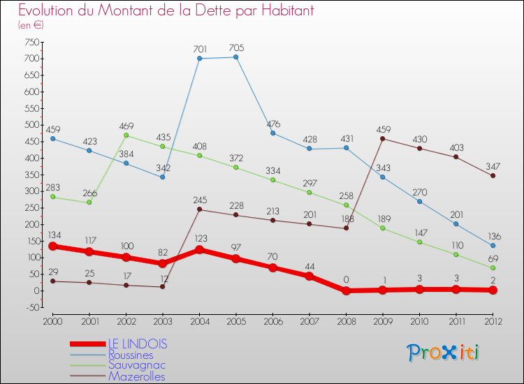 Evolution de la dette par habitant pour la commune de LE LINDOIS et les communes proches de 2000 à 2012 Comparaison de la dette par habitant pour LE LINDOIS et les communes voisines de 2000 à 2012