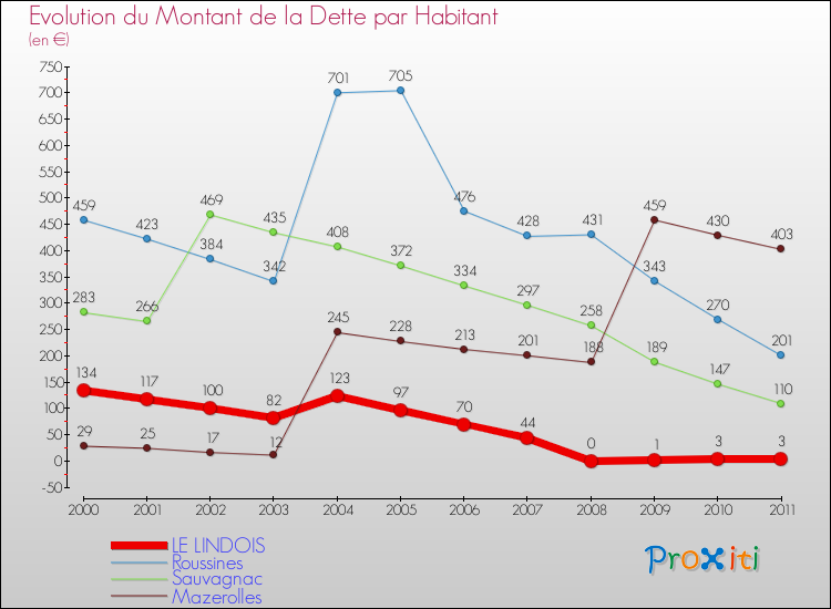 Evolution de la dette par habitant pour la commune de LE LINDOIS et les communes proches Comparaison de la dette par habitant pour LE LINDOIS et les communes voisines